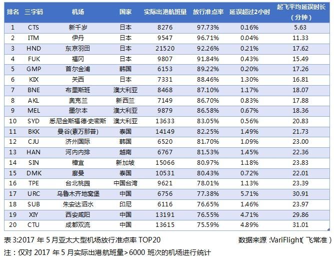 2017年5月亚太大型机场放行准点率TOP20