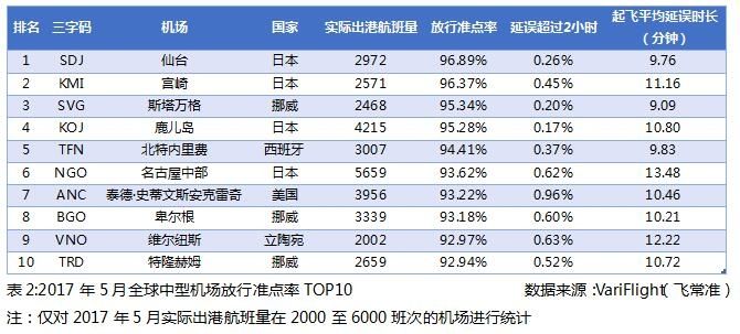 2017年5月全球中型机场放行准点率TOP10