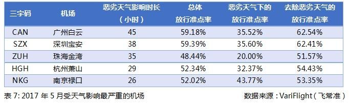 2017年5月受天气影响最严重的机场