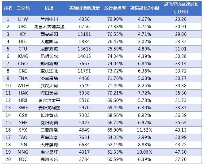 2017年5月中国大陆千万级机场放行准点率