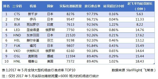 2017年5月全球大型机场放行准点率TOP10