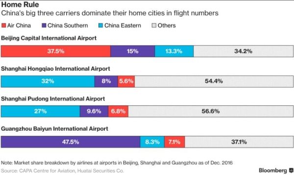 以航班数衡量各大航空公司在北京、上海和广州的市场占有率