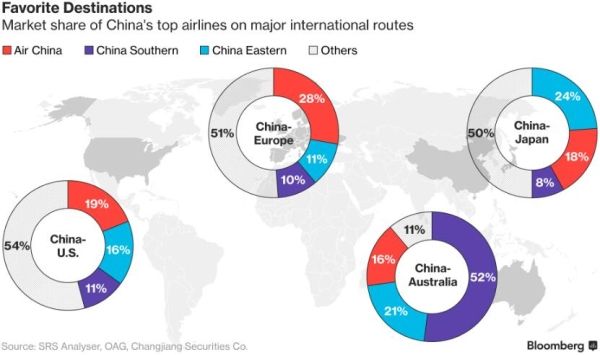 中国各大航空公司在不同国际航线上的市场占有率