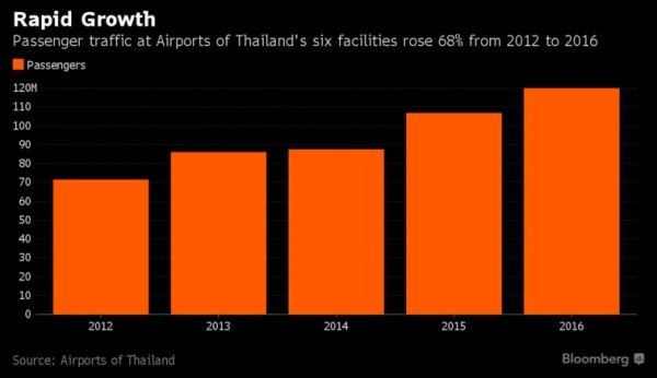 2012-2016年,泰国六个机场的旅客吞吐量增长了68%