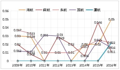 厦航的质量效益之路3