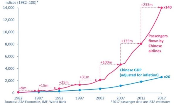 国际航协:中国民航客运量五年后将排全球首位423097_ 国际航协:中国民航客运量五年后将排全球首位