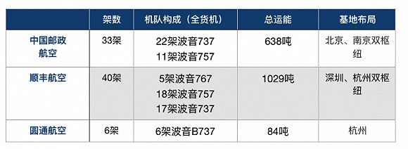 繁忙的夜空:快递公司航空战