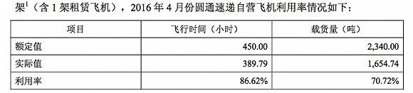 繁忙的夜空:快递公司航空战