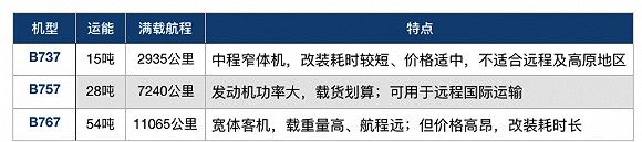 繁忙的夜空:快递公司航空战