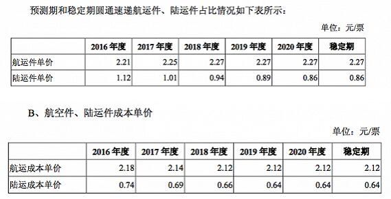 繁忙的夜空:快递公司航空战