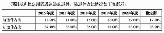 繁忙的夜空:快递公司航空战