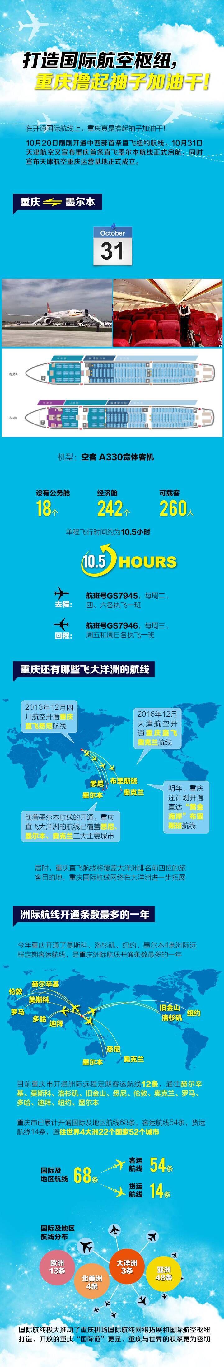 天津航空在渝设运营基地 重庆直飞墨尔本航线今首航