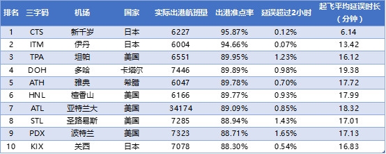 表1:2017年11月全球大型机场出港准点率TOP10 数据来源:VariFlight(飞常准)