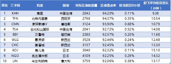 表1:2017年11月全球大型机场出港准点率TOP10 数据来源:VariFlight(飞常准)