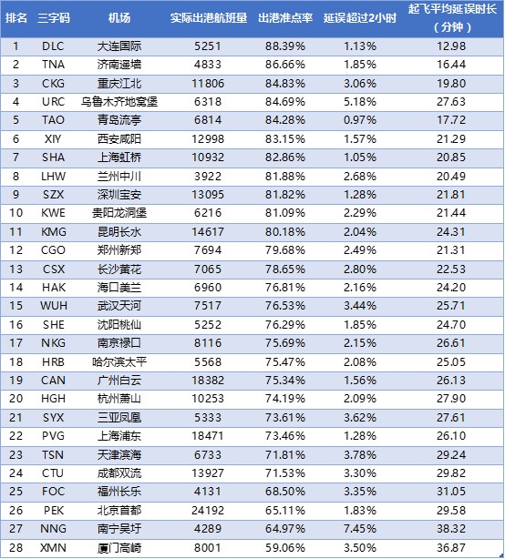 表1:2017年11月全球大型机场出港准点率TOP10 数据来源:VariFlight(飞常准)