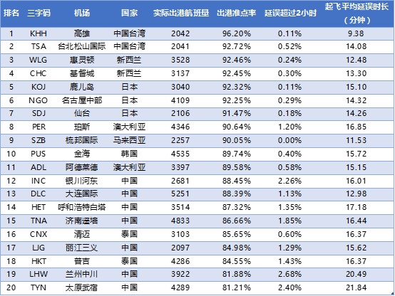 表1:2017年11月全球大型机场出港准点率TOP10 数据来源:VariFlight(飞常准)