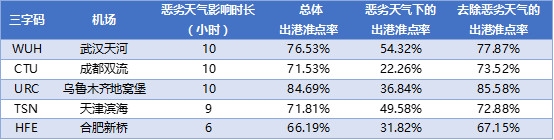 表1:2017年11月全球大型机场出港准点率TOP10 数据来源:VariFlight(飞常准)