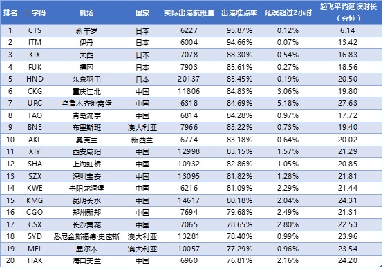表1:2017年11月全球大型机场出港准点率TOP10 数据来源:VariFlight(飞常准)