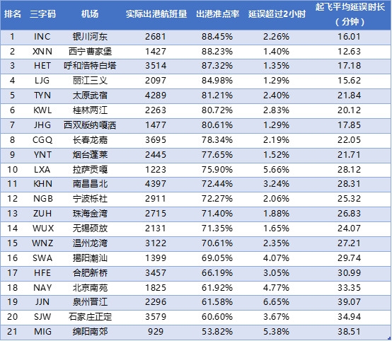 表1:2017年11月全球大型机场出港准点率TOP10 数据来源:VariFlight(飞常准)