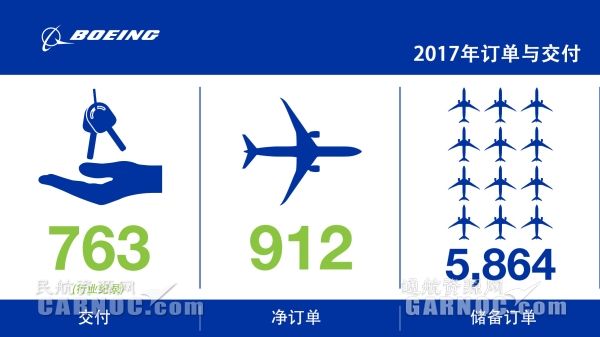 波音2017年交付763架飞机 收获912架净订单431713_ 波音2017年交付763架飞机 收获912架净订单