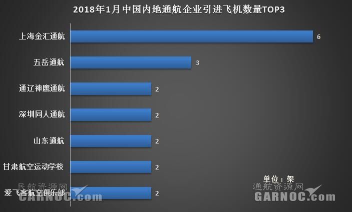 2018年1月中国内地20家通航企共引进32架新机435219_ 2018年1月中国内地20家通航企共引进32架新机