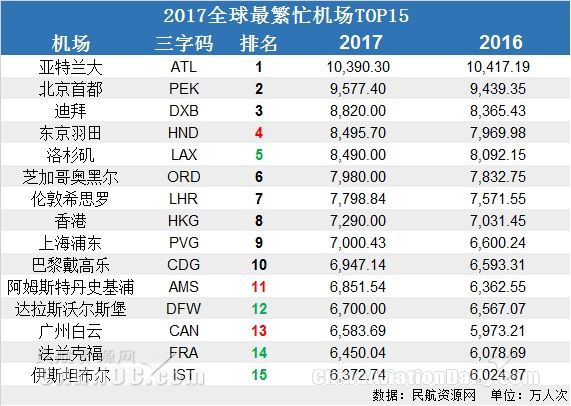 民航数说:全球最繁忙机场TOP15 广州第13位435279_ 民航数说:全球最繁忙机场TOP15 广州第13位