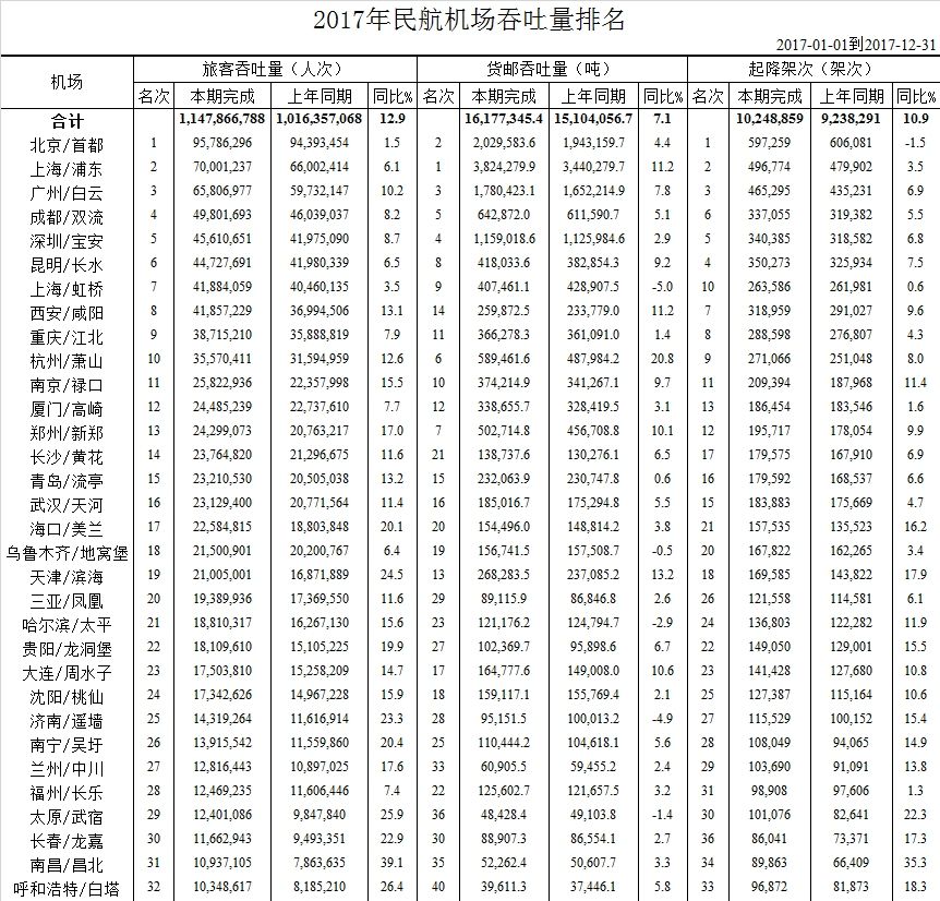 民航局公布2017年民航机场吞吐量排名