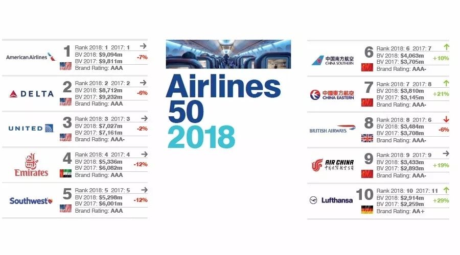 2018年全球最有价值的50个航司品牌