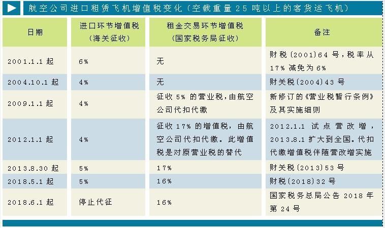 告别重复征税 航空公司税额增减存争议446983_ 告别重复征税 航空公司税额增减存争议