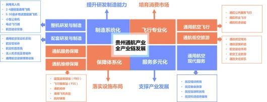 贵州通航产业全产业链发展示意图。图/贵州日报