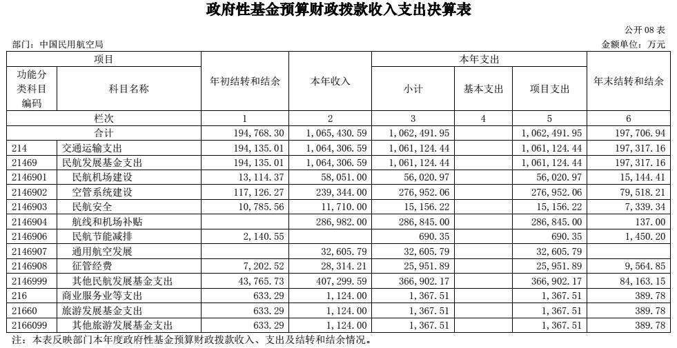 2017年度民航局部门决算出炉455035_ 2017年度民航局部门决算出炉