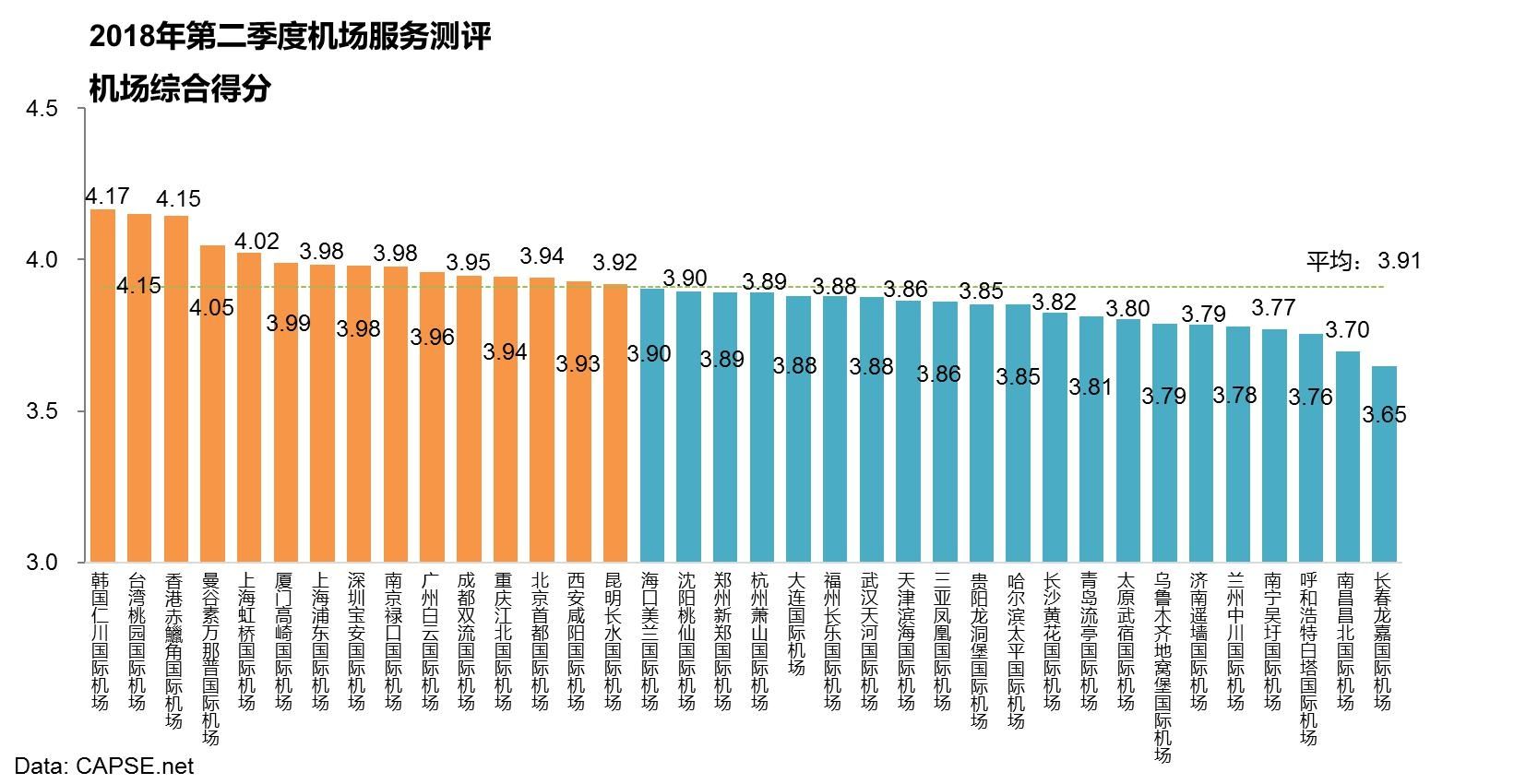 2018年第二季度机场服务测评报告发布