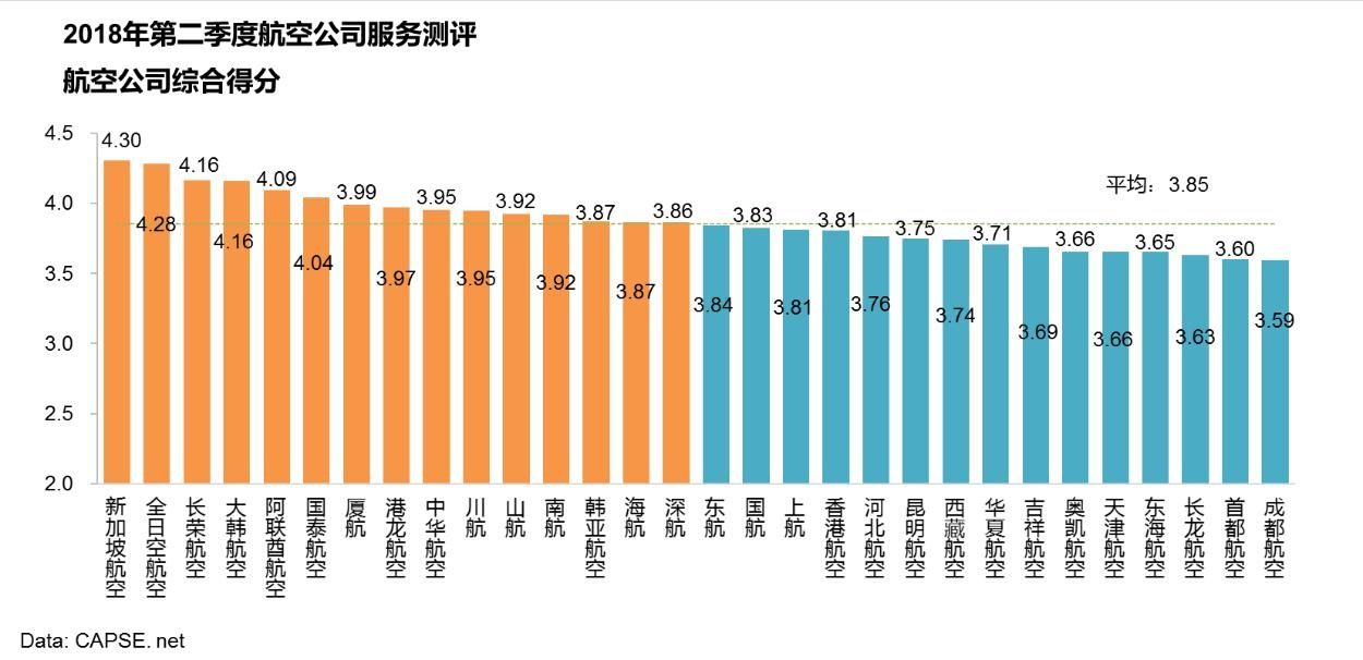 2018年第二季度航空公司服务测评报告发布455091_ 2018年第二季度航空公司服务测评报告发布
