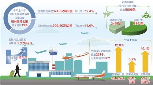 民航业:运输生产稳中有进痛点犹存还需发力457589_ 民航业:运输生产稳中有进痛点犹存还需发力
