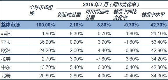 国际航协:7月全球航空货运需求持续增长2.1%460669_ 国际航协:7月全球航空货运需求持续增长2.1%