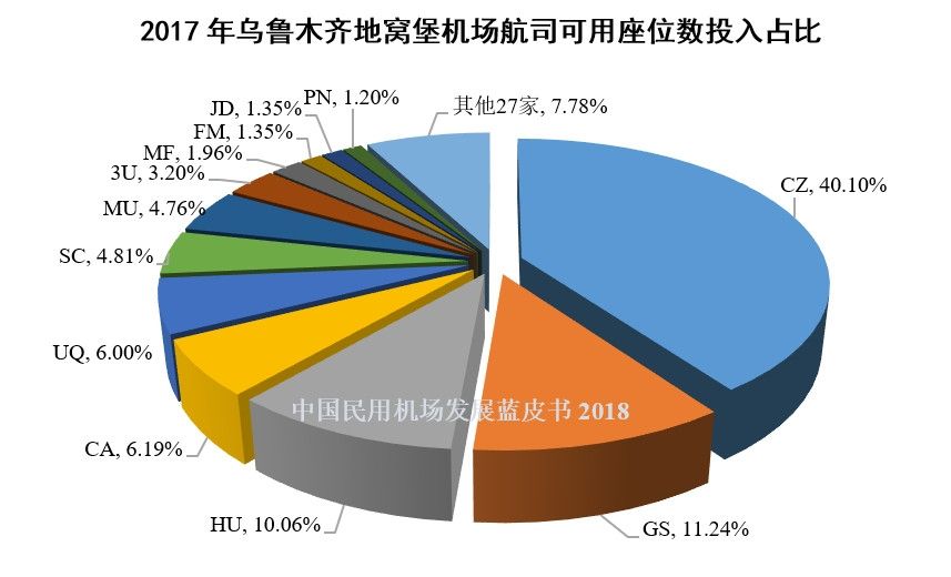 2017年乌鲁木齐地窝堡机场航司可用座位数投入占比