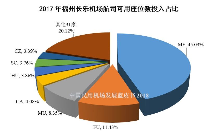 28、福州长乐机场