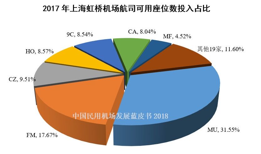 7、2017年上海虹桥机场航司可用座位数投入占比