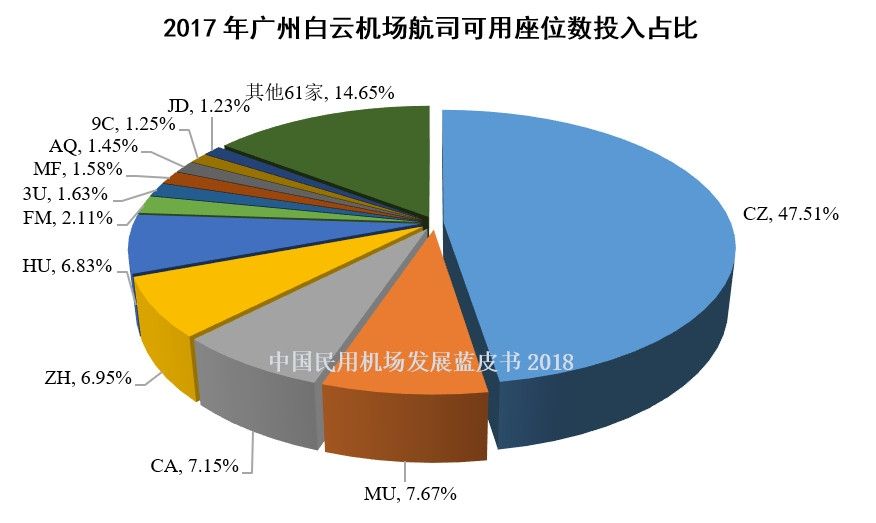 3、2017年白云机场航司可用座位数投入占比