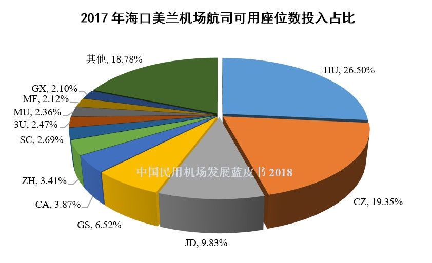 17、2017年海口美兰机场航司可用座位数投入占比