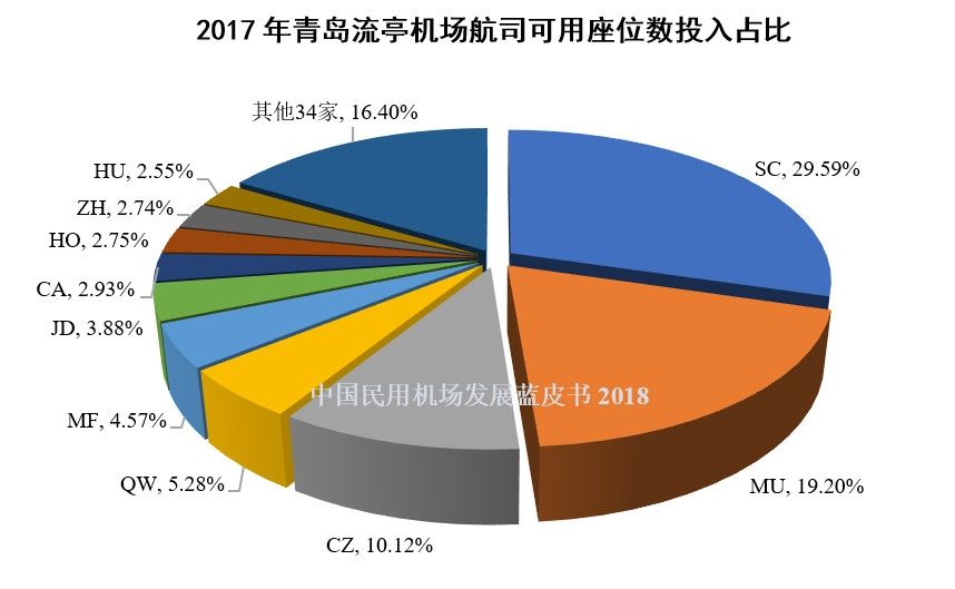15、2017年青岛流亭机场航司可用座位数投入占比