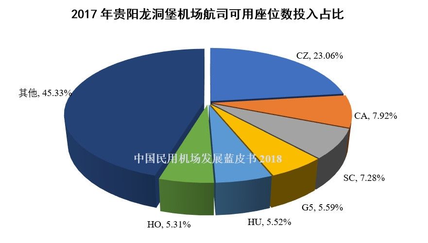 2017年贵阳龙洞堡机场航司可用座位数投入占比