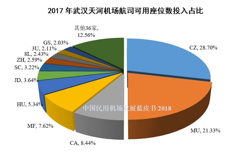 16、2017年武汉天河机场航司可用座位数投入占比