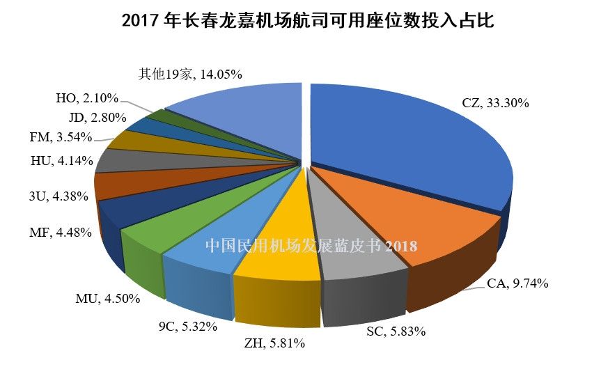 30、长春龙嘉机场