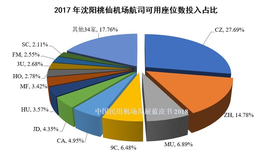 24、沈阳仙桃机场