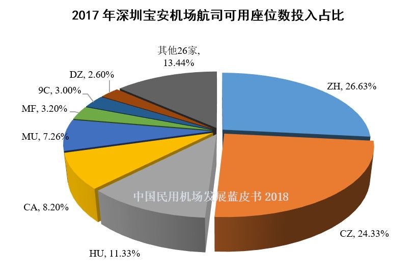 5、2017年深圳宝安机场航司可用座位数投入占比