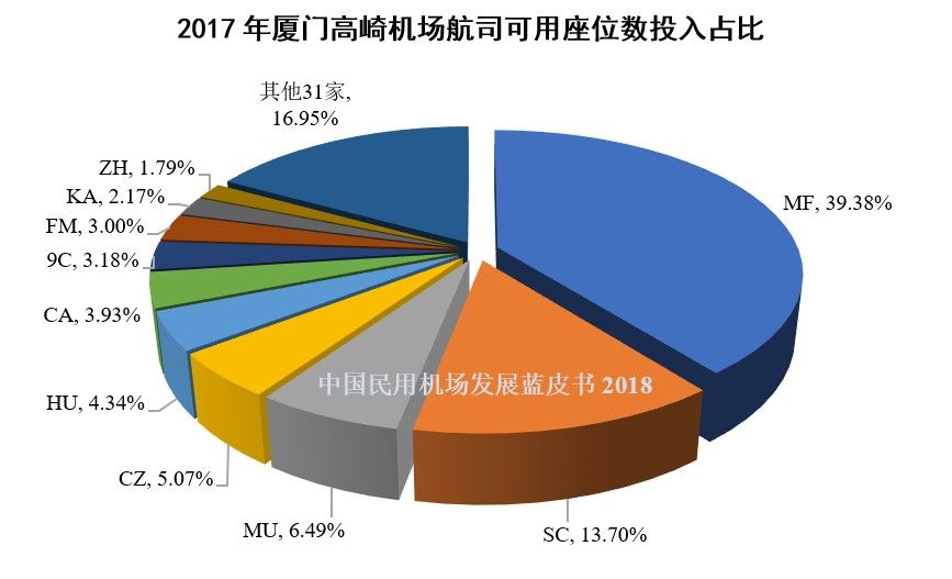 12、2017年厦门高崎机场航司可用座位数投入占比