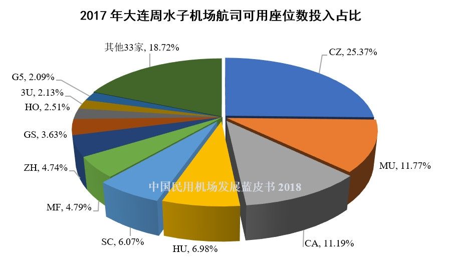 23、2017年大连周水子机场航司可用座位数投入占比