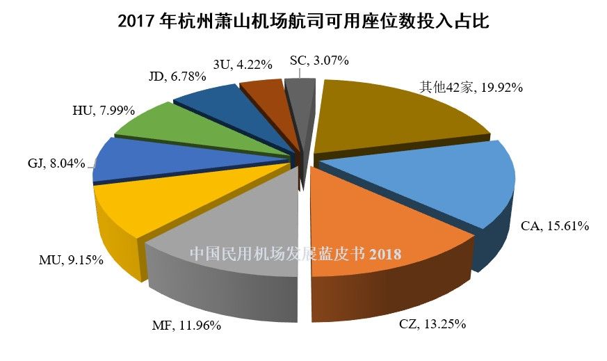 10、2017年杭州萧山机场航司可用座位数投入占比