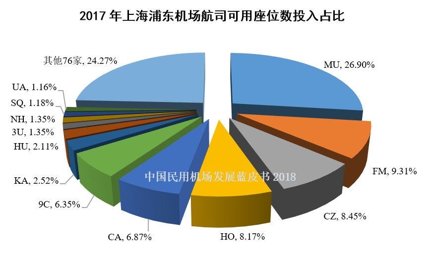 2、2017年浦东机场航司可用座位数投入占比